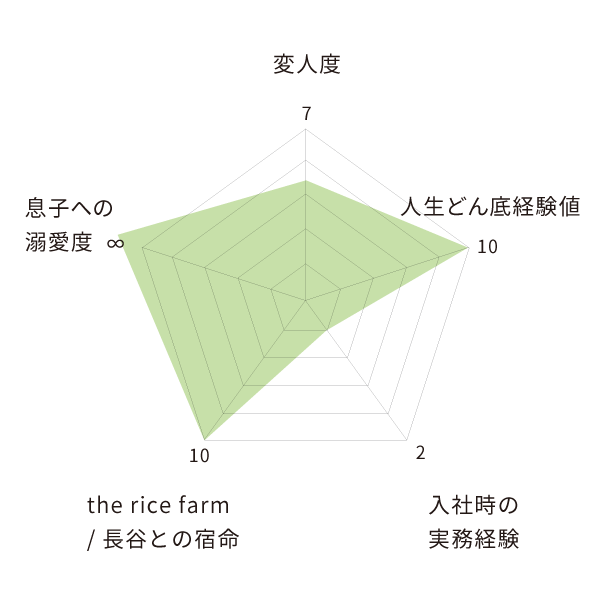 高橋隆文さんの成分表