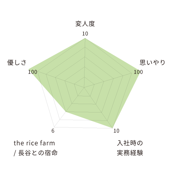 荒城和哉さんの成分表